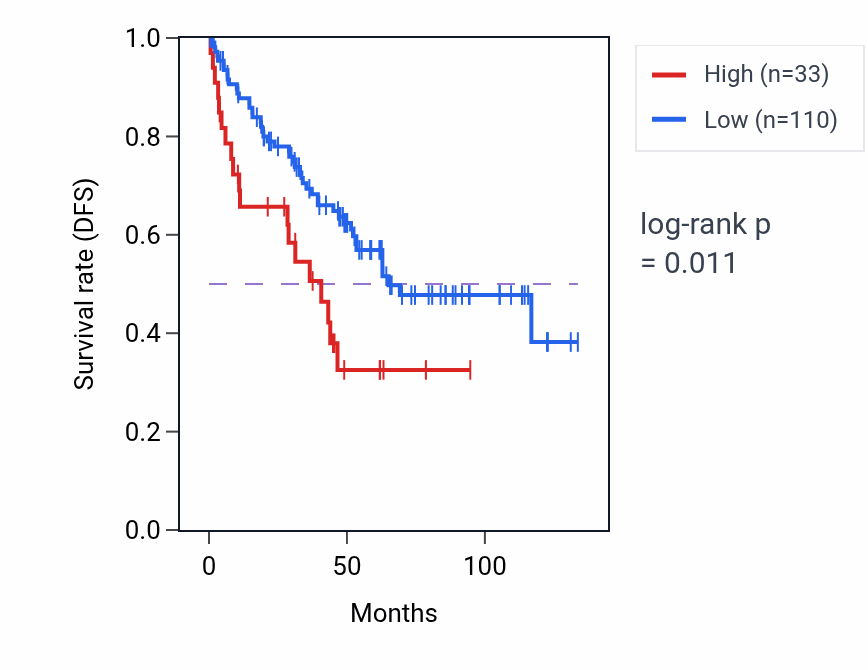 Kaplan&ndash;Meier survival curve for NAA11 RNA expression in KIRC: high vs low expression groups.