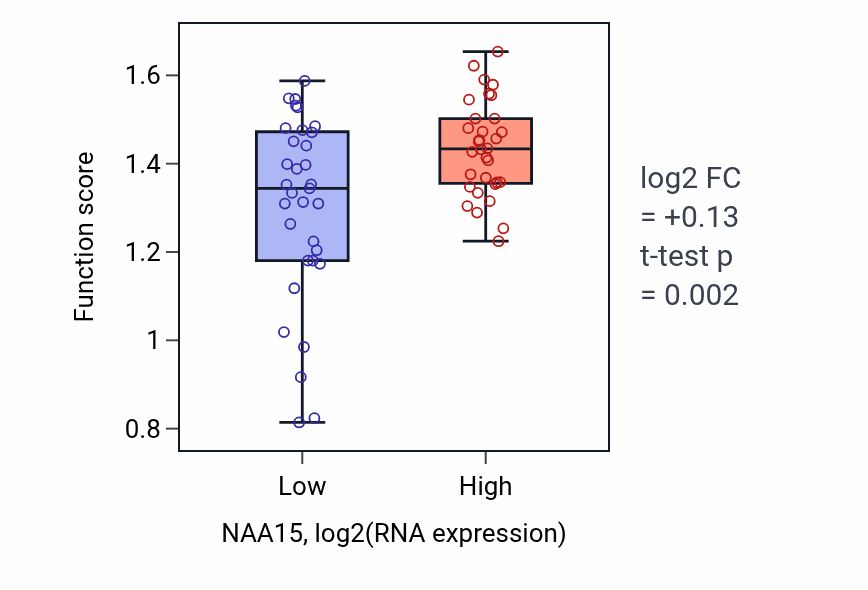 Box plot of Spindle elongation in NAA15-low vs NAA15-high samples in SOFT_TISSUE.