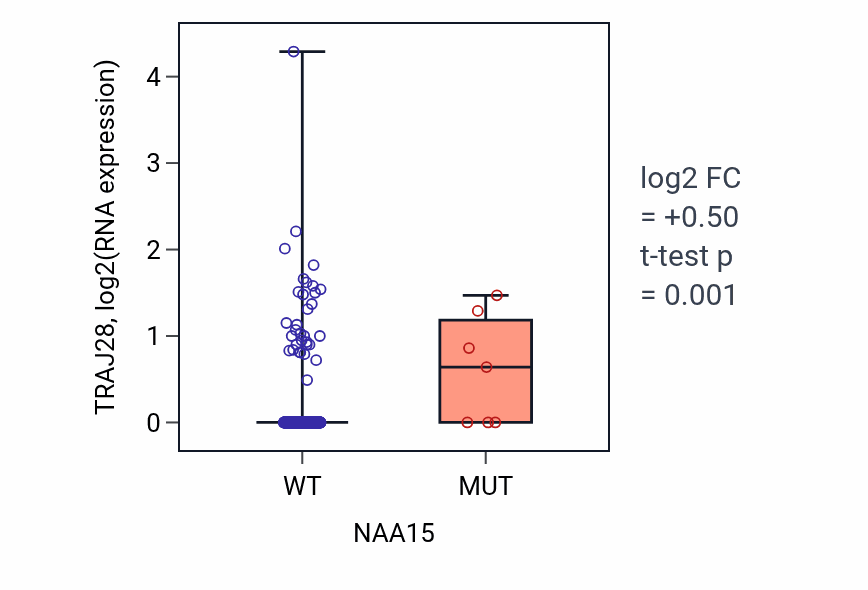 Box plot of TRAJ28 in NAA15-low vs NAA15-high samples in BLCA.