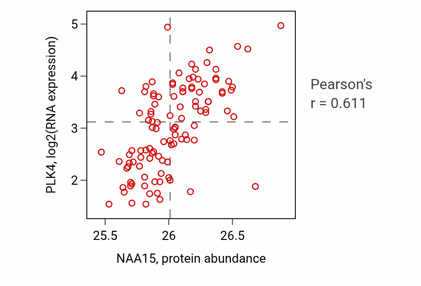 Per-sample scatter of NAA15 vs PLK4 in LUAD (Pearson r = 0.61).