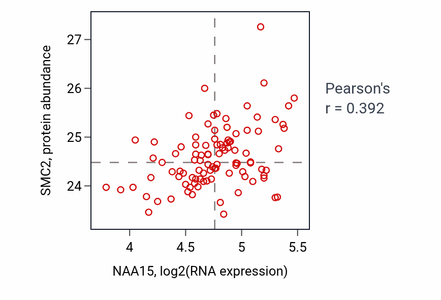 Per-sample scatter of NAA15 vs SMC2 in GBM (Pearson r = 0.39).