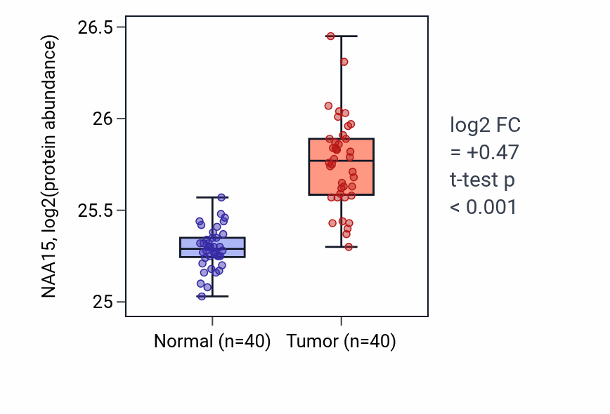 Tumor-vs-normal mass-spec protein box plot for NAA15 in COAD.