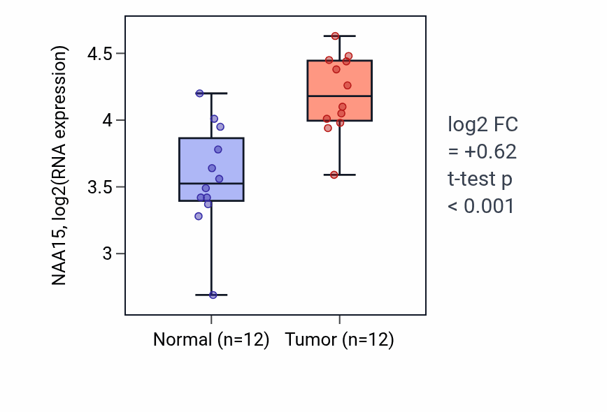 Tumor-vs-normal expression box plot for NAA15 RNA in KIRC.