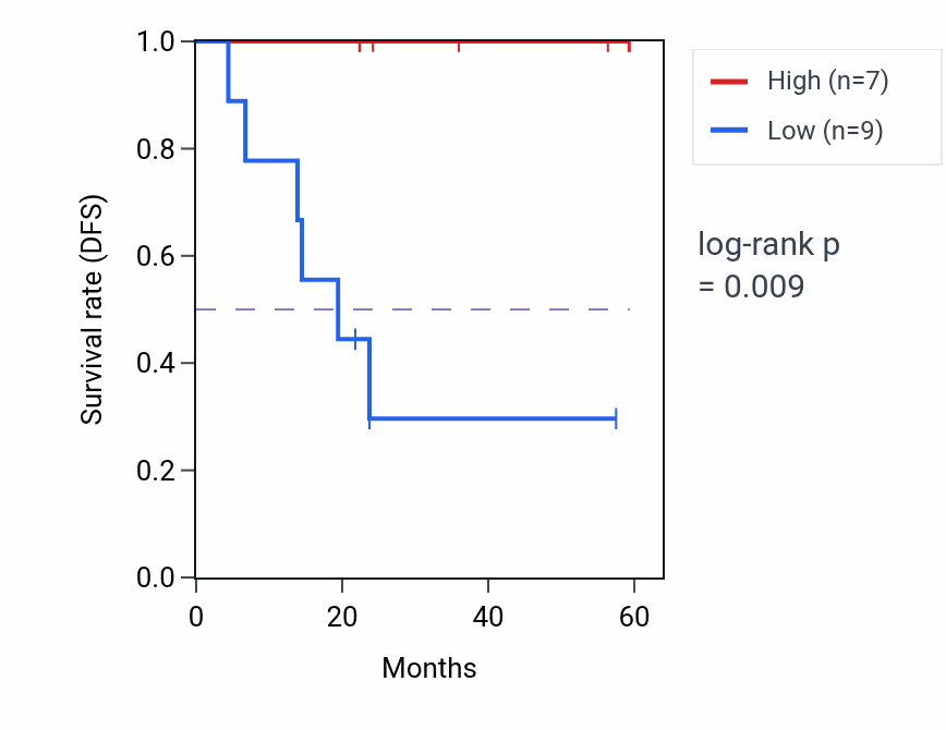 Kaplan&ndash;Meier survival curve for NAA15 mass-spec protein-high vs -low samples in UCEC.