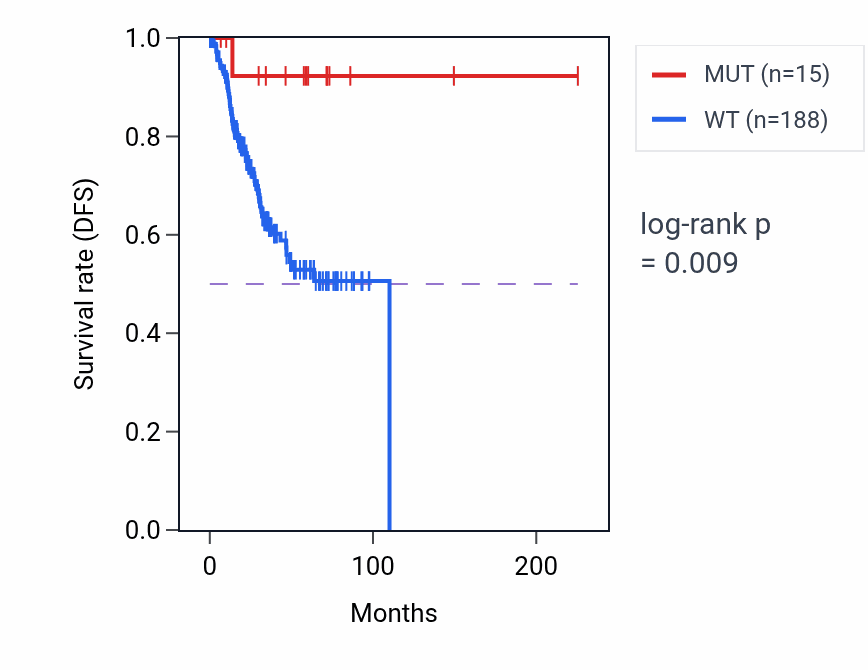 Kaplan&ndash;Meier survival curve for NAA15 mutant vs wild-type samples in UCEC.