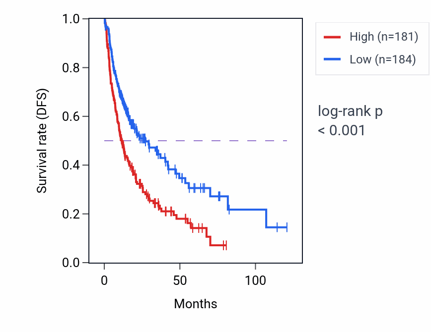 Kaplan&ndash;Meier survival curve for NAA15 RNA-high vs -low samples in LIHC.