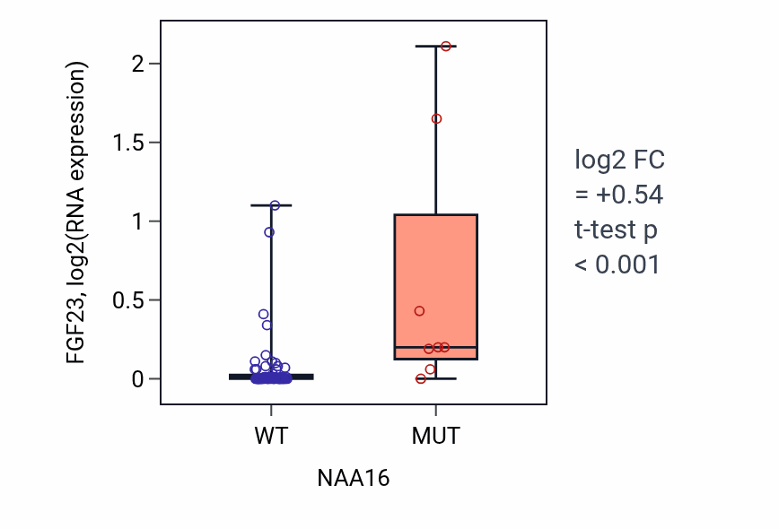 Box plot of FGF23 in NAA16-low vs NAA16-high samples in LARGE_INTESTINE.