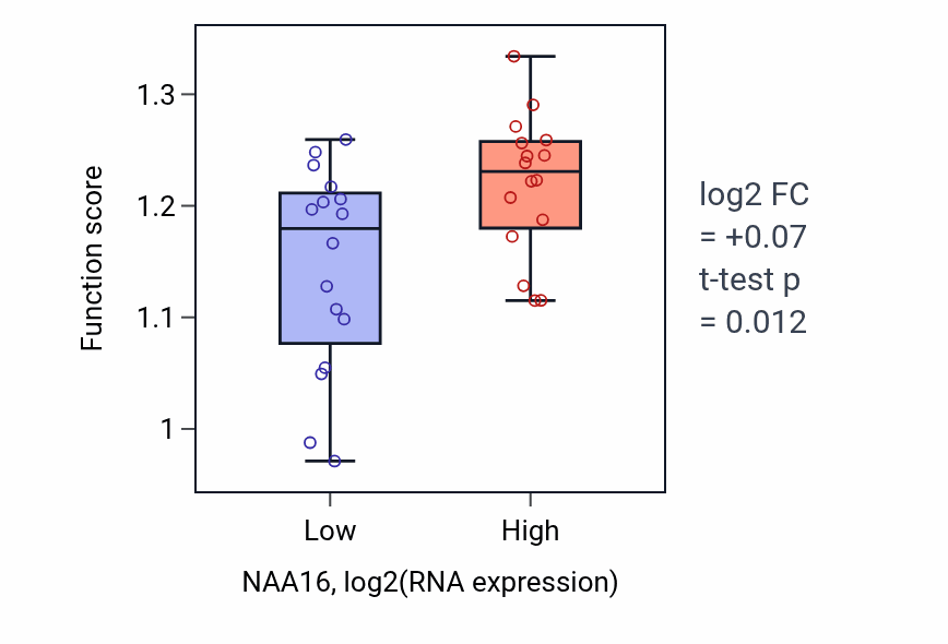 Box plot of DNA-templated DNA replication in NAA16-low vs NAA16-high samples in OESOPHAGUS.