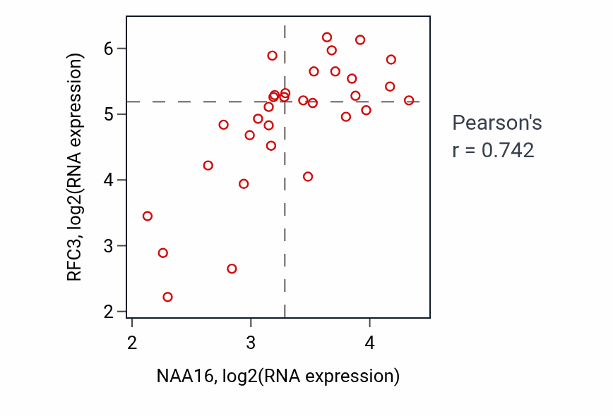 Per-sample scatter of NAA16 vs RFC3 in OESOPHAGUS (Pearson r = 0.74).
