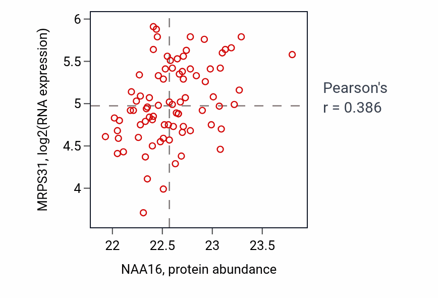 Per-sample scatter of NAA16 vs MRPS31 in OV (Pearson r = 0.39).