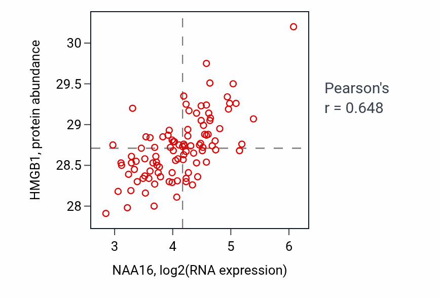 Per-sample scatter of NAA16 vs HMGB1 in GBM (Pearson r = 0.65).