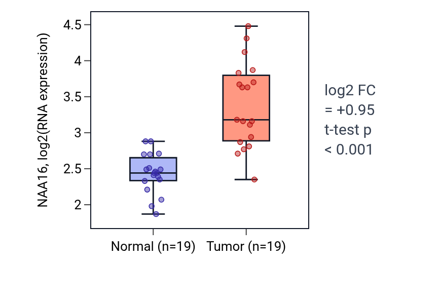 Tumor-vs-normal expression box plot for NAA16 in COAD.