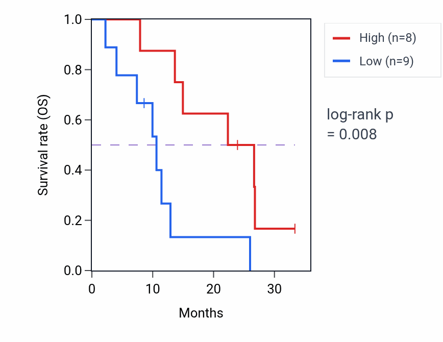 Kaplan&ndash;Meier survival curve for NAA16 mass-spec protein-high vs -low samples in PDAC.