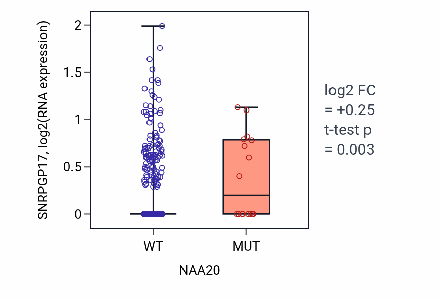 Box plot of SNRPGP17 in NAA20-low vs NAA20-high samples in UCEC.