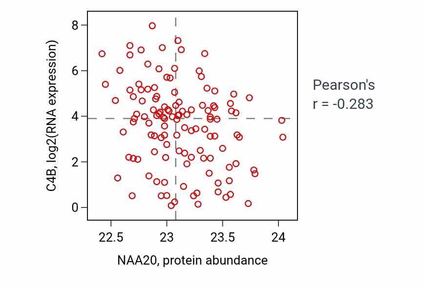 Per-sample scatter of NAA20 vs C4B in BRCA (Pearson r = -0.28).