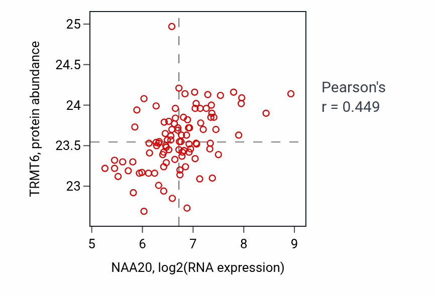 Per-sample scatter of NAA20 vs TRMT6 in COAD (Pearson r = 0.45).