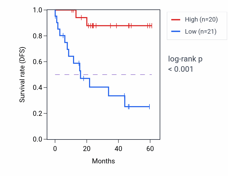 Kaplan&ndash;Meier survival curve for NAA20 mass-spec protein-high vs -low samples in LSCC.