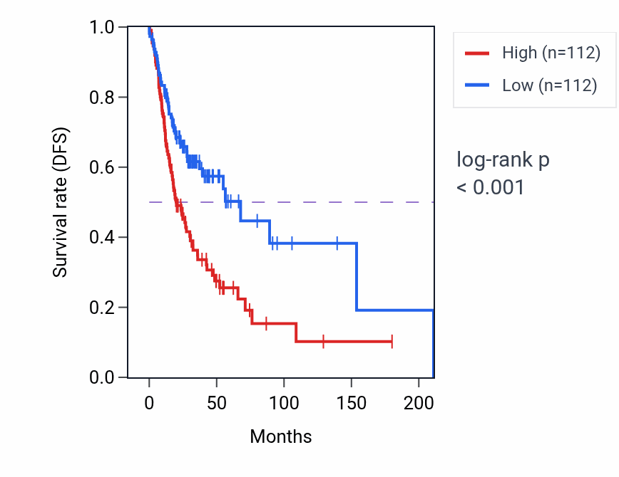 Kaplan&ndash;Meier survival curve for NAA20 RNA-high vs -low samples in HNSC.