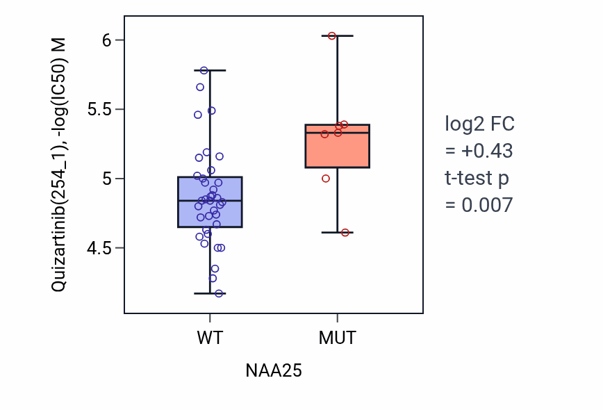 Box plot of Quizartinib in NAA25-low vs NAA25-high samples in LARGE_INTESTINE.