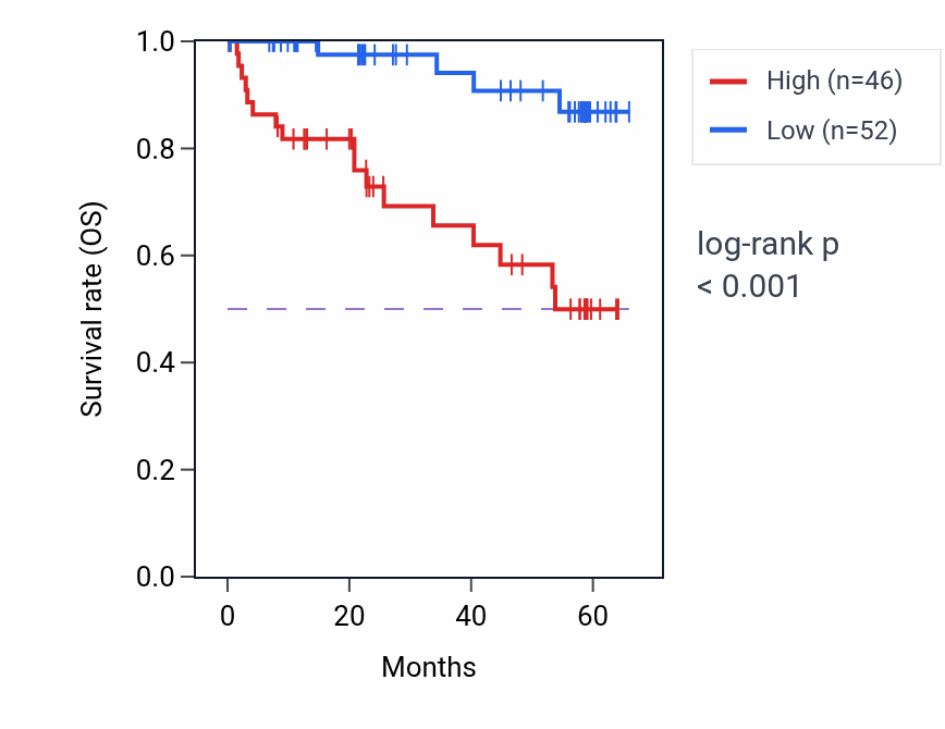 Kaplan&ndash;Meier survival curve for NAA25 mass-spec protein-high vs -low samples in CCRCC.