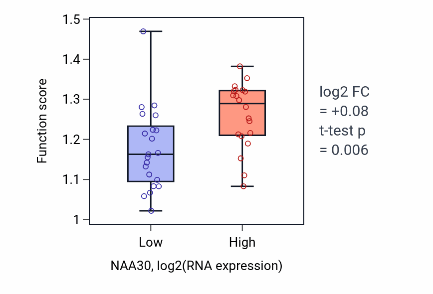 Box plot of Monoubiquitinated protein deubiquitination in NAA30-low vs NAA30-high samples in STOMACH.