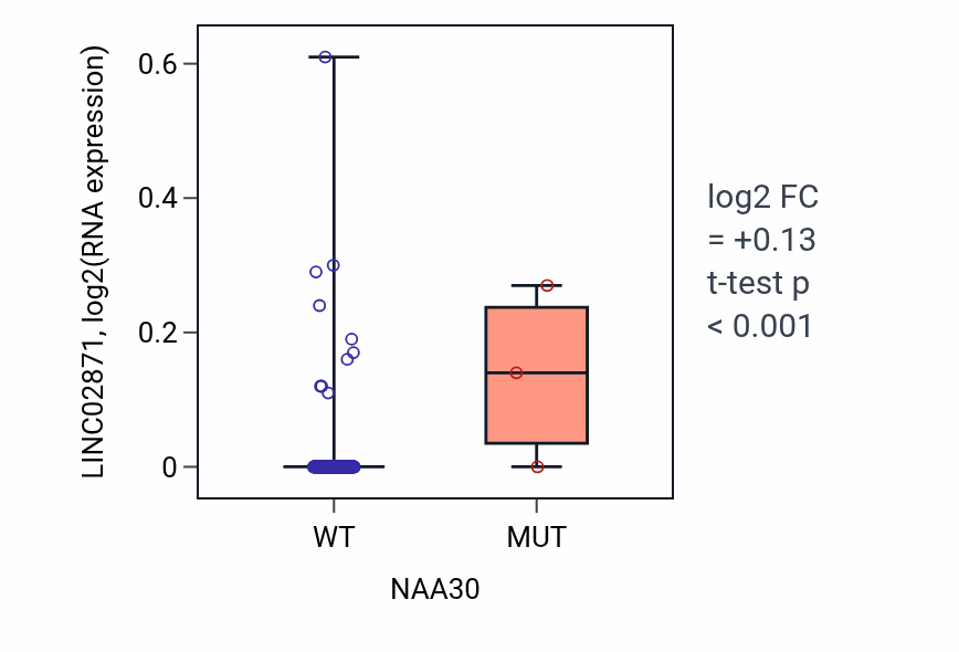 Box plot of LINC02871 in NAA30-low vs NAA30-high samples in CESC.