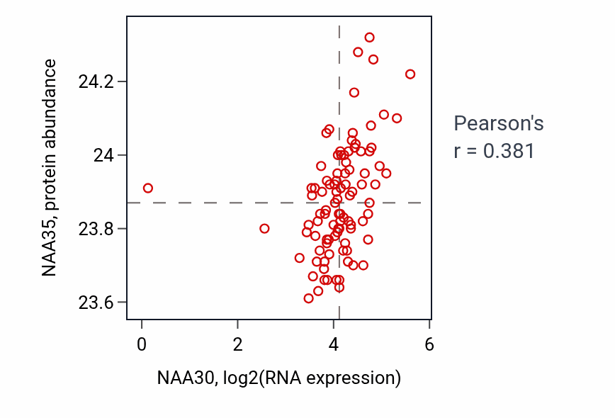 Per-sample scatter of NAA30 vs NAA35 in UCEC (Pearson r = 0.38).
