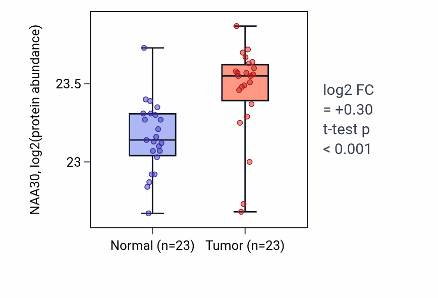 Tumor-vs-normal mass-spec protein box plot for NAA30 in HNSC.