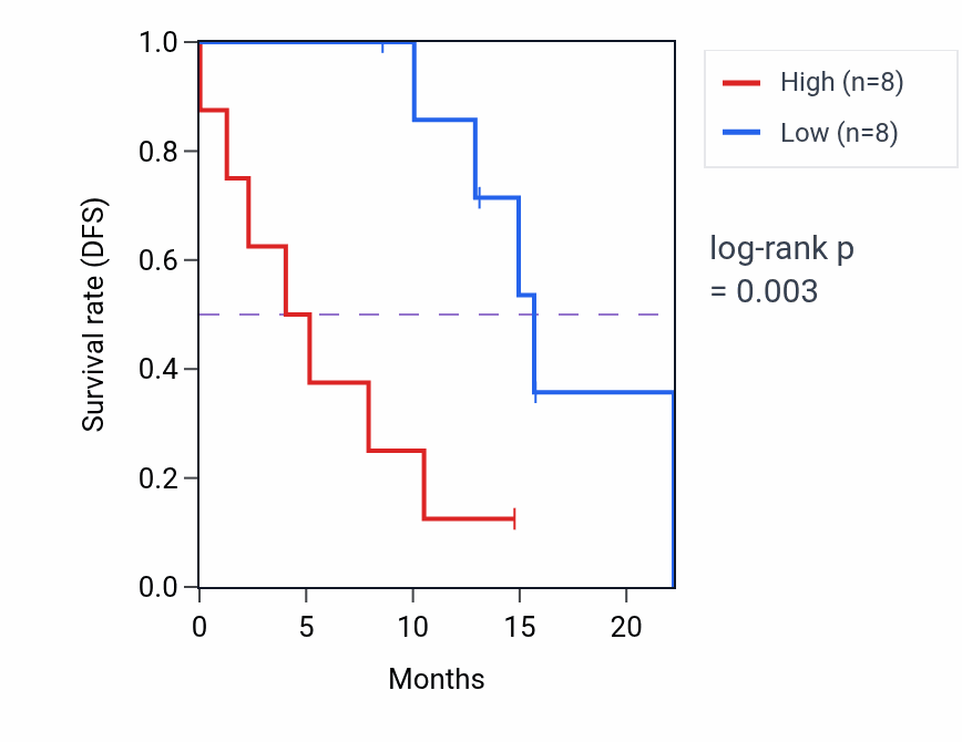 Kaplan&ndash;Meier survival curve for NAA30 mass-spec protein-high vs -low samples in PDAC.