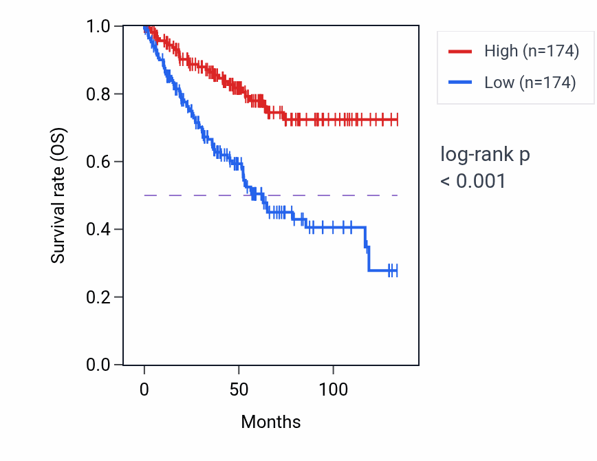Kaplan&ndash;Meier survival curve for NAA30 RNA-high vs -low samples in KIRC.