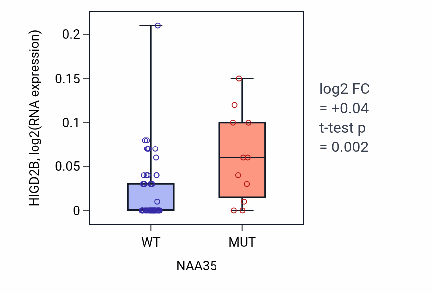Box plot of HIGD2B in NAA35-low vs NAA35-high samples in LARGE_INTESTINE.