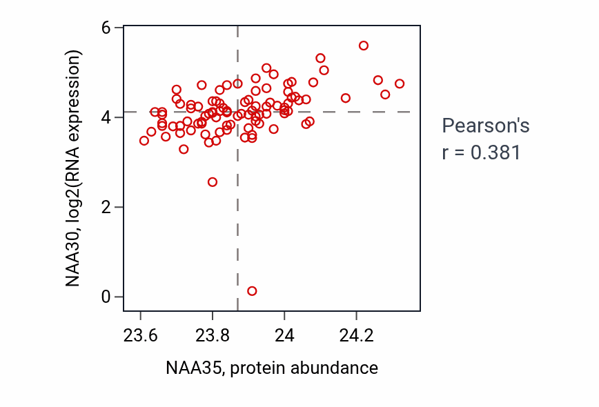 Per-sample scatter of NAA35 vs NAA30 in UCEC (Pearson r = 0.38).