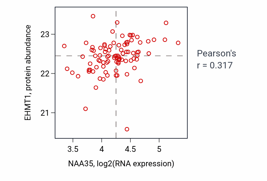 Per-sample scatter of NAA35 vs EHMT1 in COAD (Pearson r = 0.32).