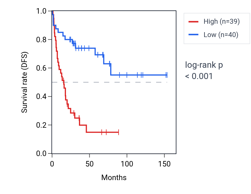 Kaplan&ndash;Meier survival curve for NAA35 RNA expression in ACC: high vs low expression groups.