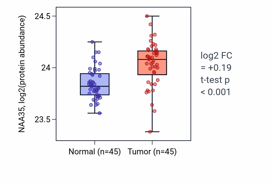 Tumor-vs-normal mass-spec protein box plot for NAA35 in HNSC.