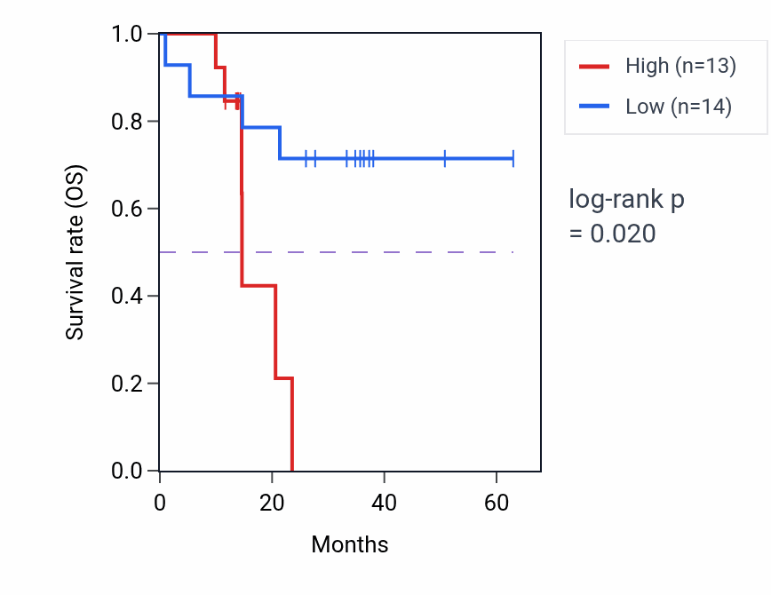 Kaplan&ndash;Meier survival curve for NAA35 mass-spec protein-high vs -low samples in LUAD.