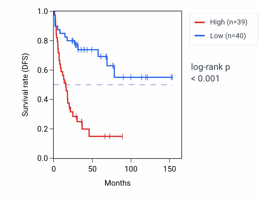 Kaplan&ndash;Meier survival curve for NAA35 RNA-high vs -low samples in ACC.
