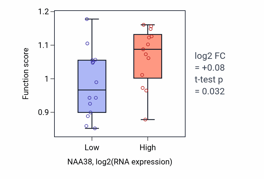 Box plot of Telomere assembly in NAA38-low vs NAA38-high samples in LUNG_NSCLC_LUSC.