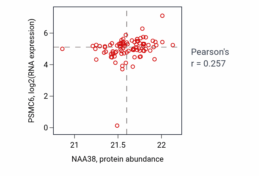 Per-sample scatter of NAA38 vs PSMC6 in UCEC (Pearson r = 0.26).