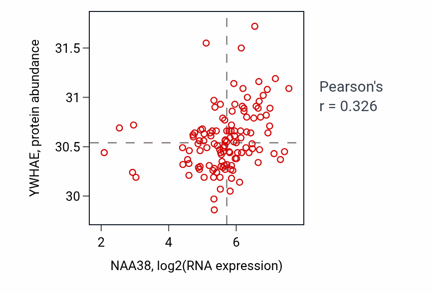 Per-sample scatter of NAA38 vs YWHAE in BRCA (Pearson r = 0.33).