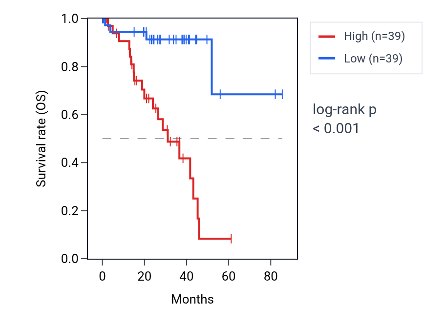 Kaplan&ndash;Meier survival curve for NAA38 RNA expression in UVM: high vs low expression groups.