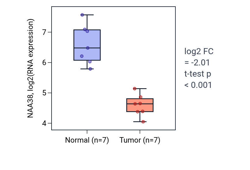 Tumor-vs-normal expression box plot for NAA38 in KICH.