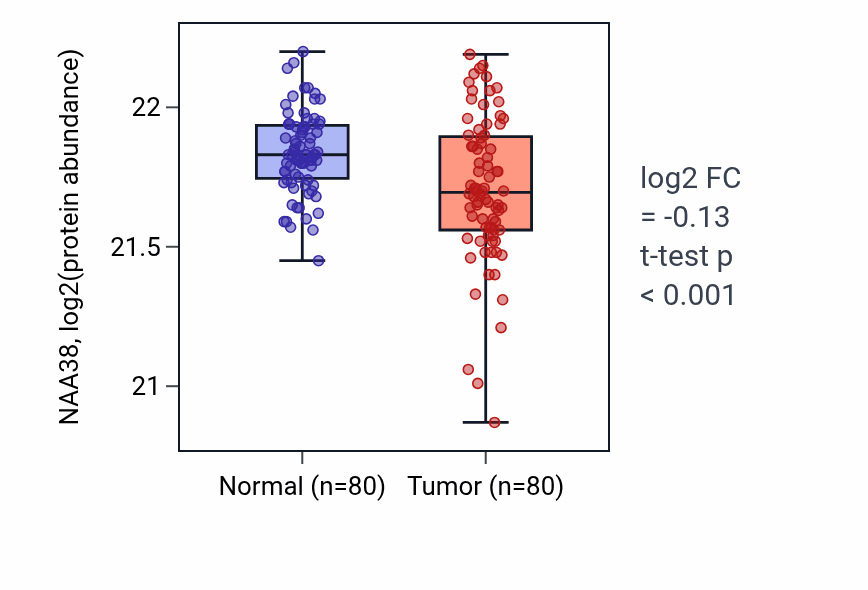 Tumor-vs-normal mass-spec protein box plot for NAA38 in CCRCC.