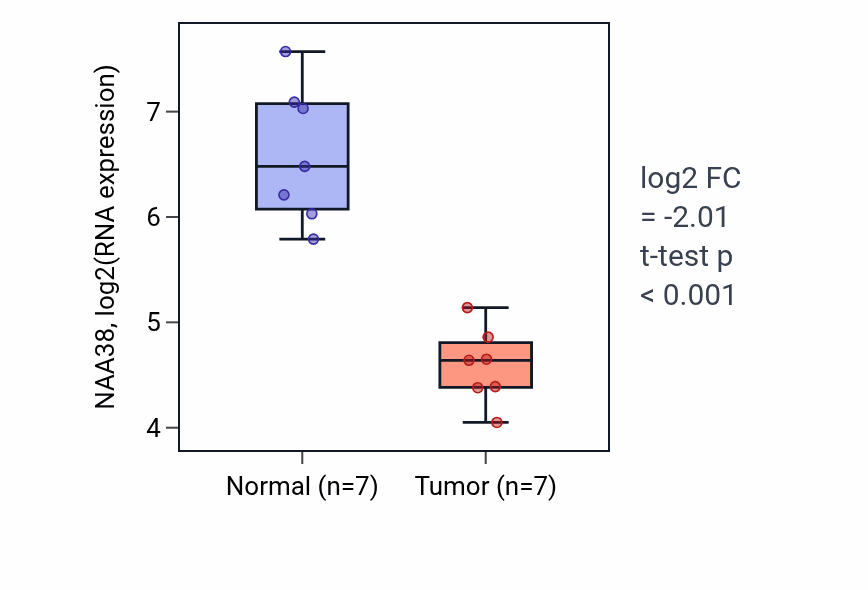 Tumor-vs-normal expression box plot for NAA38 RNA in KICH.