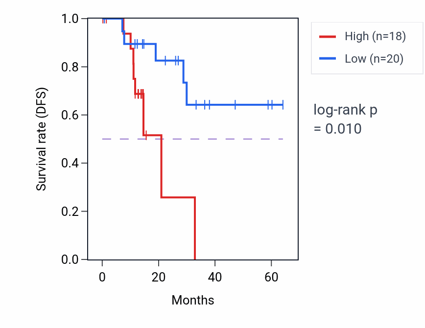 Kaplan&ndash;Meier survival curve for NAA38 mass-spec protein-high vs -low samples in LUAD.
