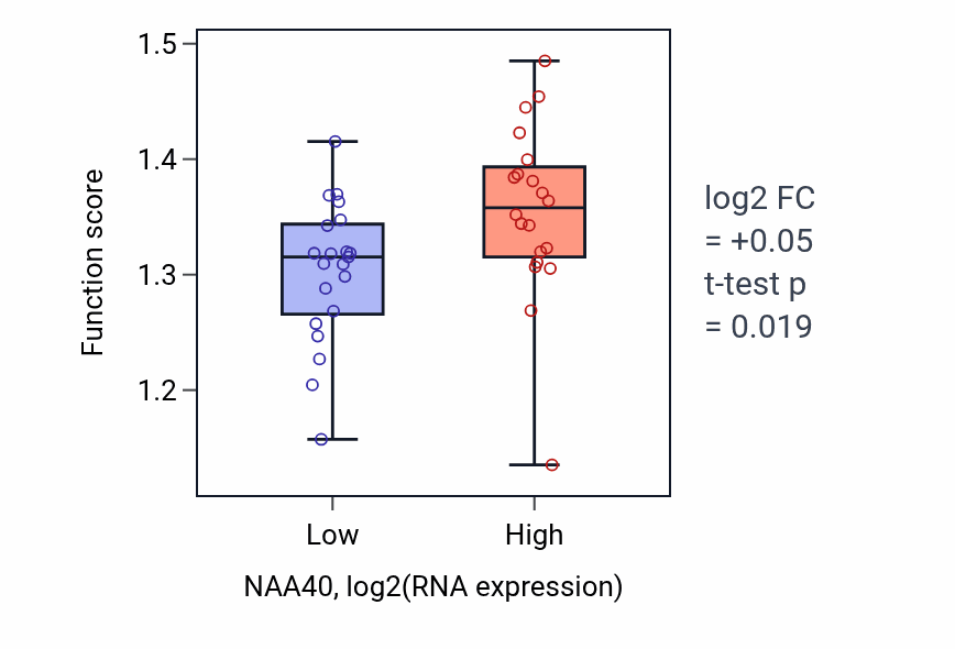 Box plot of mRNA alternative polyadenylation in NAA40-low vs NAA40-high samples in STOMACH.