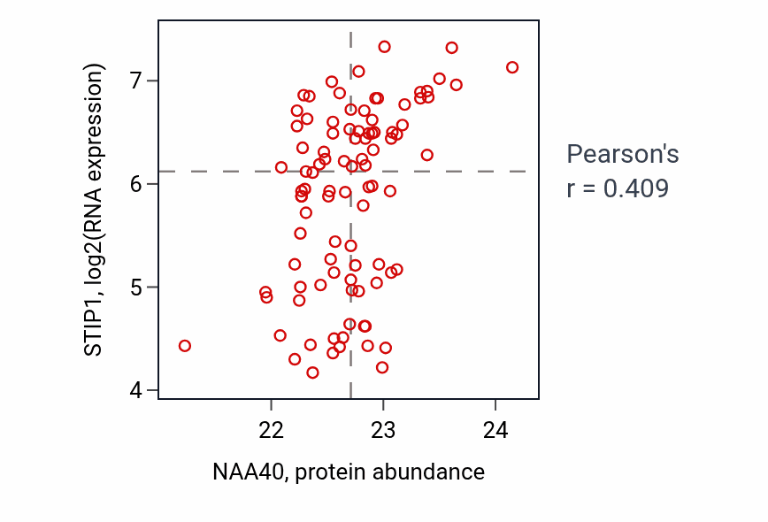 Per-sample scatter of NAA40 vs STIP1 in UCEC (Pearson r = 0.41).