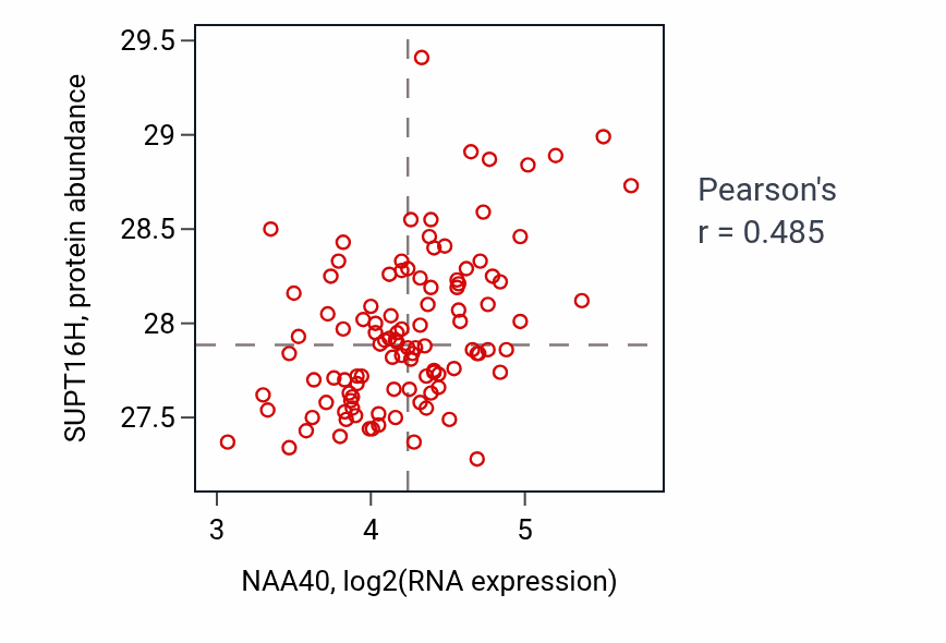 Per-sample scatter of NAA40 vs SUPT16H in LSCC (Pearson r = 0.48).