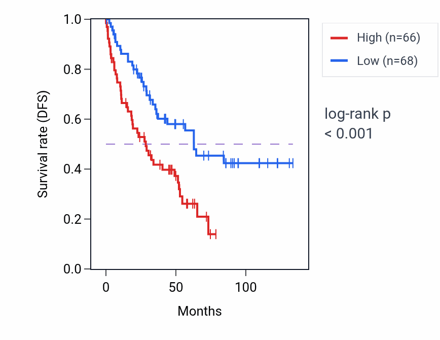 Kaplan&ndash;Meier survival curve for NAA40 RNA-high vs -low samples in KIRC.