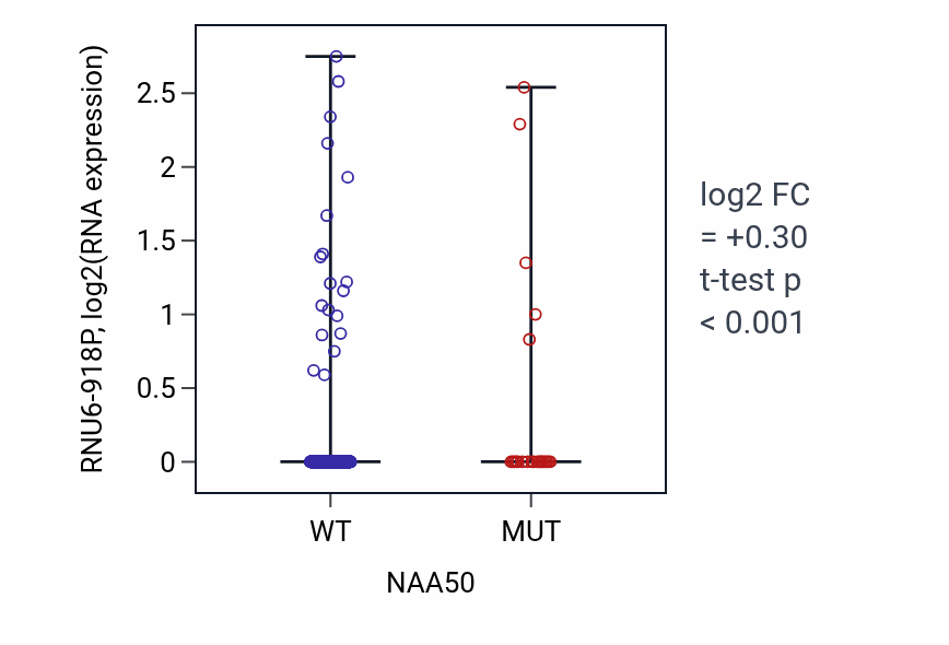 Box plot of RNU6-918P in NAA50-low vs NAA50-high samples in UCEC.